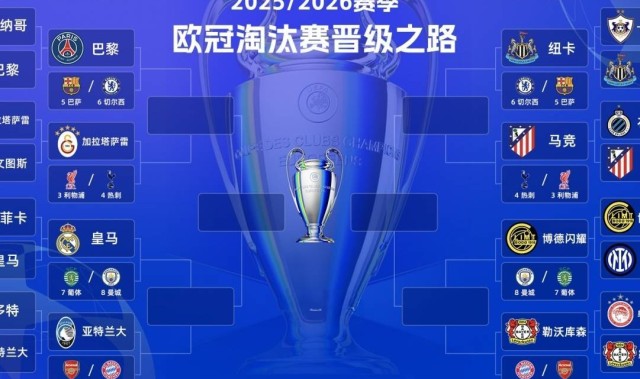 欧冠16强出炉：英超6队 西甲3队 德甲2队 法甲意甲葡超土超挪超1队